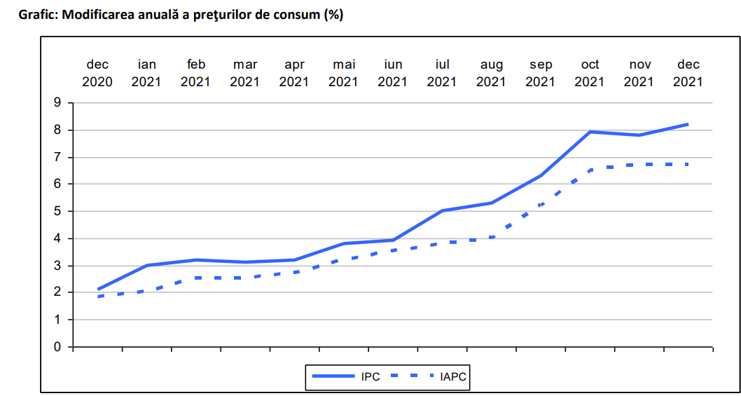 AU CRESCUT PRETURILE - Rata anuala a inflatiei: 8,2% in luna decembrie. Cu cat s-au scumpit gazele, energia electrica si cea termica (Document)