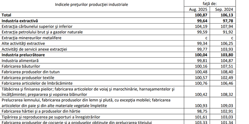 Au explodat preturile la energie. Cifrele oficiale (Document)