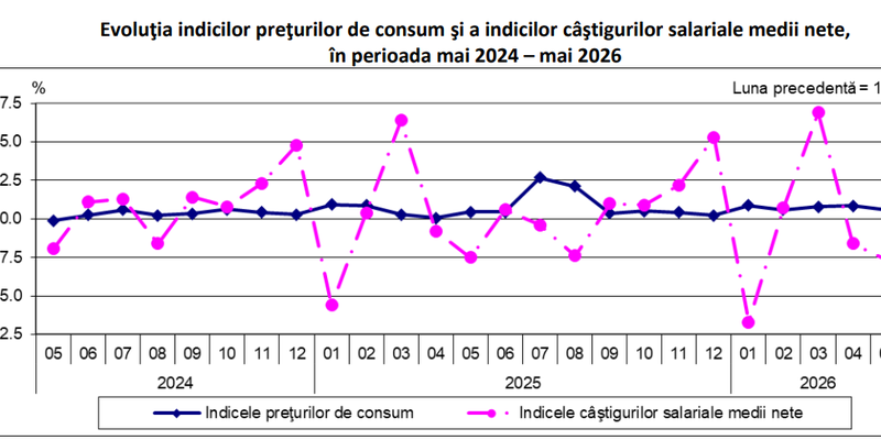 Au scazut salariile romanilor: cifrele oficiale (Document)