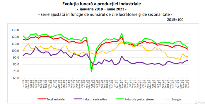 AVEM PRODUCTIE INDUSTRIALA MAI MICA – Iata domeniile pe minus. Printre acestea se numara furnizarea de energie, gaze si apa calda (Document)