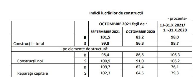 BILANT IN CONSTRUCTII – Cifrele care arata ce s-a intamplat (Document)