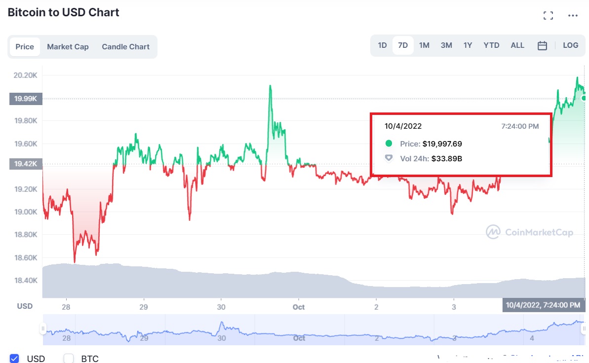 BITCOIN SE TRANZACTIONEAZA LA UN PRET 