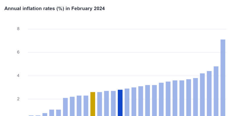 CAMPIONI LA INFLATIE – Romania are pentru a doua luna la rand cea mai mare rata din Uniunea Europeana. Letonia si Danemarca stau cel mai bine (Raportul)