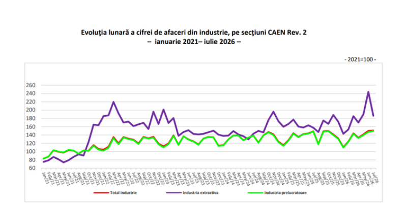 Cifra de afaceri din industrie, în ușoară scădere față de anul trecut