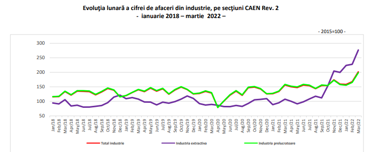 CIFRA DE AFACERI IN INDUSTRIA ENERGETICA, IN CRESTERE – Plus 98,8%. Ce s-a intamplat in rest (Document)