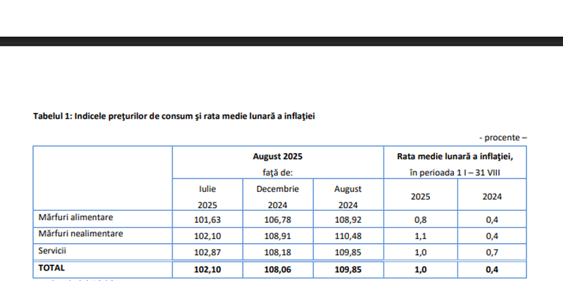 Executivul se bate cu deficitul si face pachete fiscale, insa preturile sar in aer. Crestere cu 65% la energie, paine mai scumpa cu aproape 10% (Document)