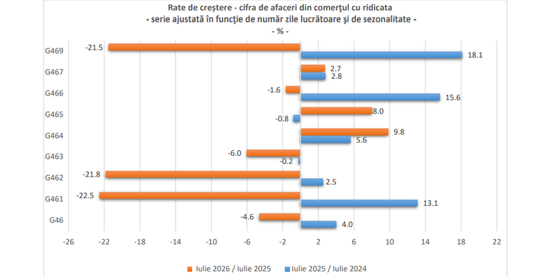 Comerțul cu ridicata: creștere față de iunie 2026, scădere față de anul trecut
