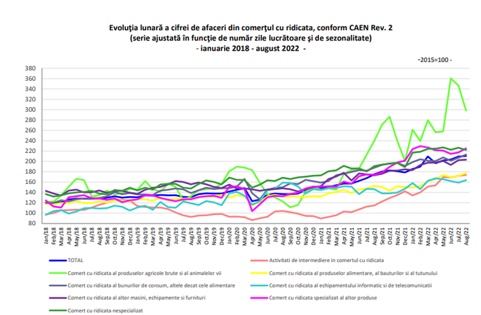 COMERTUL EN-GROSS IN ROMANIA, IN CRESTERE – Domeniile in care s-au facut bani (Document)