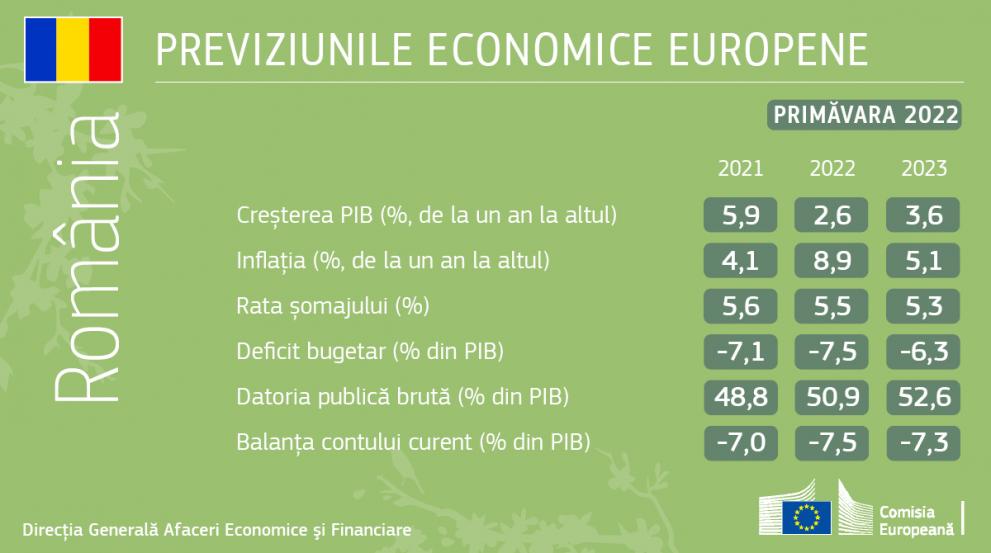 COMISIA EUROPEANA, PREVIZIUNE DESPRE ECONOMIA ROMANIEI - Incetinire in 2022. Inflatia ridicata erodeaza venitul disponibil (Document)