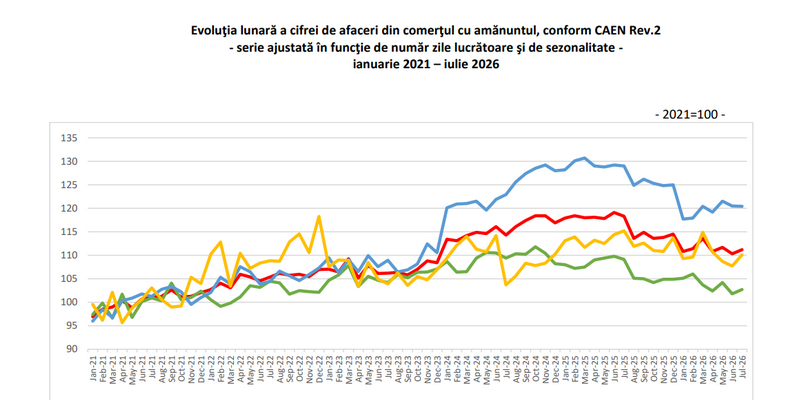 Consumul este în scădere. INS a publicat evoluția volumului cifrei de afaceri din comerțul cu amănuntul (Document)