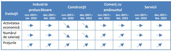 CRESC PRETURILE – Iata domeniile in care managerii estimeaza acest lucru (Document)