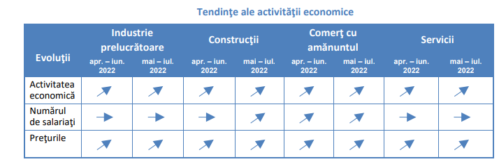 CRESC PRETURILE: NIMIC NOU – Estimarile managerilor. Ce se intampla cu economia Romaniei