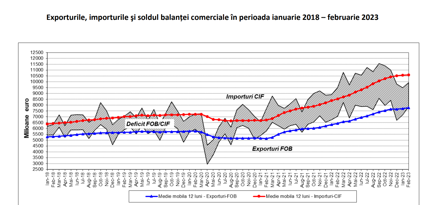 DEFICITUL BALANTEI COMERCIALE A SCAZUT – Exporturile au crescut cu 9% la inceputul anului (Document)