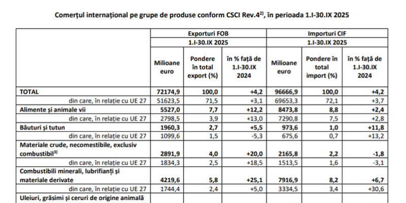 Deficitul comercial al Romaniei, de miliarde de euro: balanta dintre exporturi si importuri (Raportul)