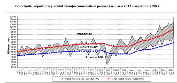 DEFICITUL COMERCIAL AL ROMANIEI, TOT MAI MARE – Crestere de peste 8 miliarde euro fata de 2021. La cat a ajuns (Document)