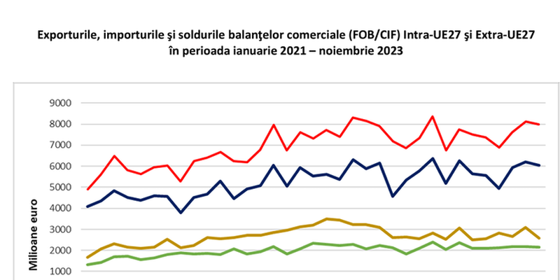 DEFICITUL ROMANIEI S-A REDUS – Deficitul balantei comerciale in primele 11 luni din 2023 a fost de 25,555 de miliarde euro, mai mic cu 5,45 miliarde de euro decat in perioada similara din 2022 