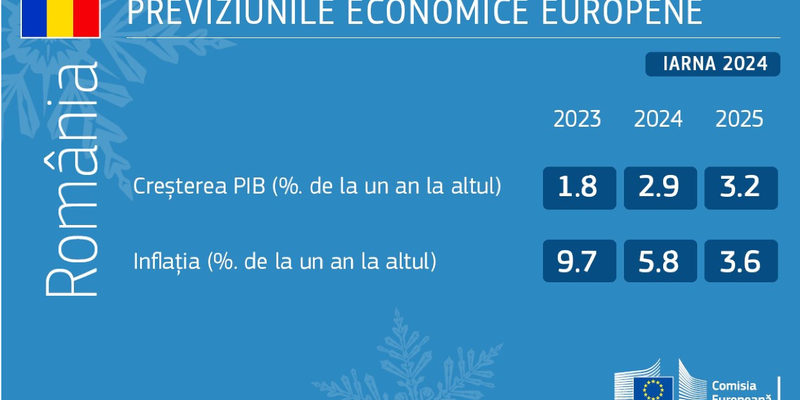 ECONOMIE ANCHILOZATA – Raportul Comisiei Europene arata ce s-a intamplat in 2023: “Inflatia ridicata si cresterea anemica a creditelor private au limitat cererea interna”