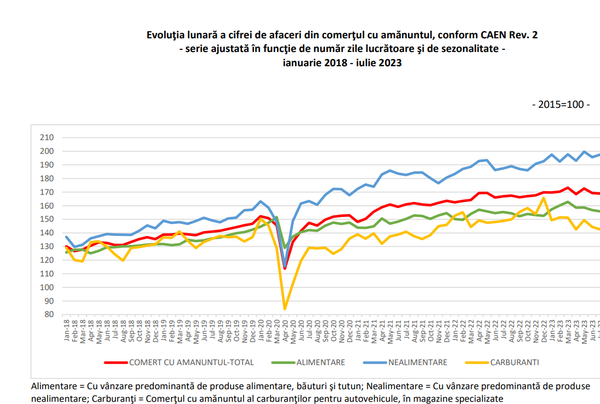 ECONOMIA IN CIFRE – In ultimul an au crescut vanzarile de tutun. Vedeti ce se intampla cu restul domeniilor (Document)