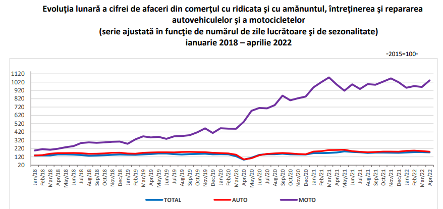 ECONOMIA ROMANIEI: CIFRE OFICIALE –  Ce se intampla cu afacerile (Document)