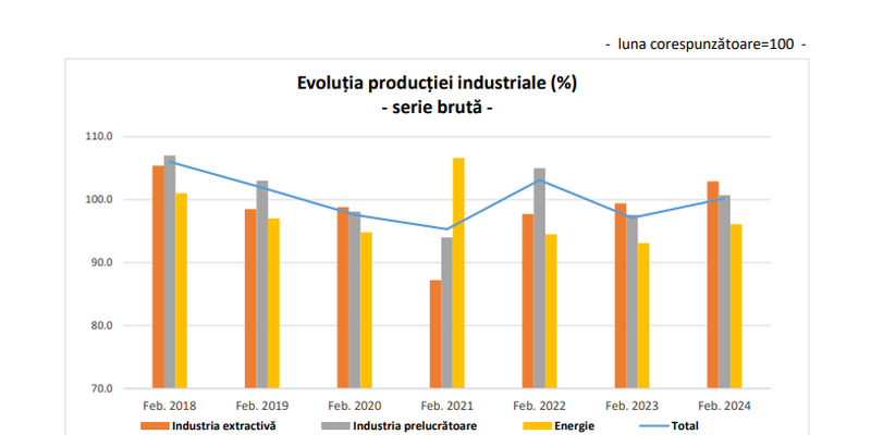 Economia Romaniei, in cifre. Iata cele mai noi informatii oferite de INS (Document)