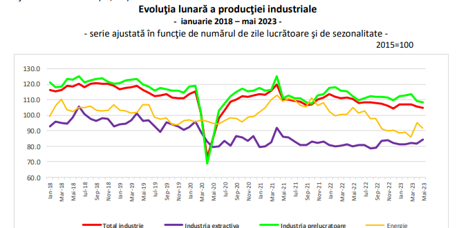 ECONOMIA ROMANIEI – Productia a crescut intr-o luna. Ce s-a intamplat fata de anul trecut (Document)