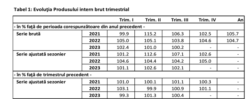 Economia se misca greu, ce se intampla cu PIB-ul