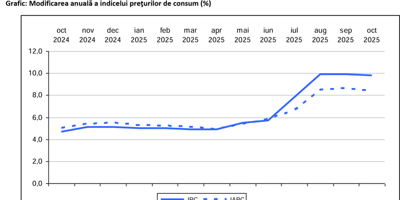 Energia electrica, scumpire cu 72% intr-un an. Mancarea cu peste 7%. Topul scumpirilor (Raportul)
