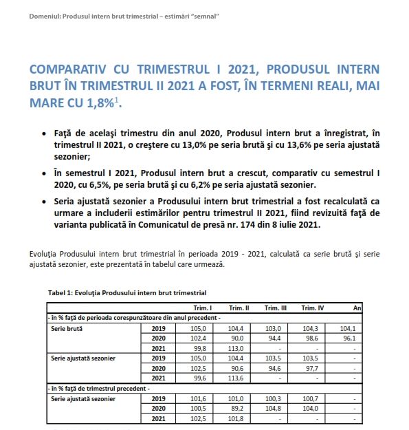 FENTA PE PIB – INS anunta o crestere bomba a PIB-ului Romaniei in 2021, in comparatie cu 2020, an afectat profund de criza Covid. In realitate, cresterea PIB-ului pe 2021 este nesemnificativa