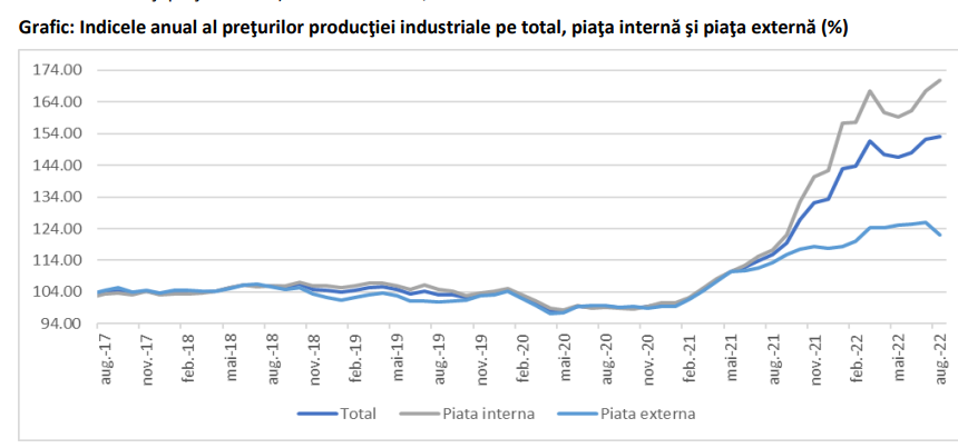 FURNIZAREA ENERGIEI, SCUMPIRE CU 201% -  Extractia petrolului brut si a gazelor naturale, plus 148,64%. Explozie a preturilor (Document)