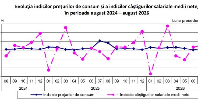 Gaură în buzunarul românilor: au scăzut salarile (Document)