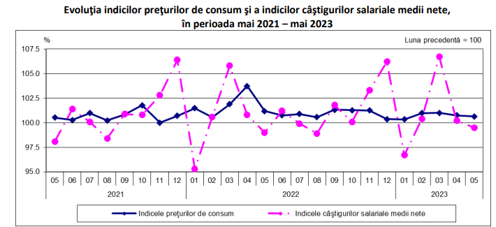 GAURA IN BUZUNARUL ROMANILOR – Statul anunta ca salariile au scazut. IT-ul, la putere, HORECA, jos (Document)