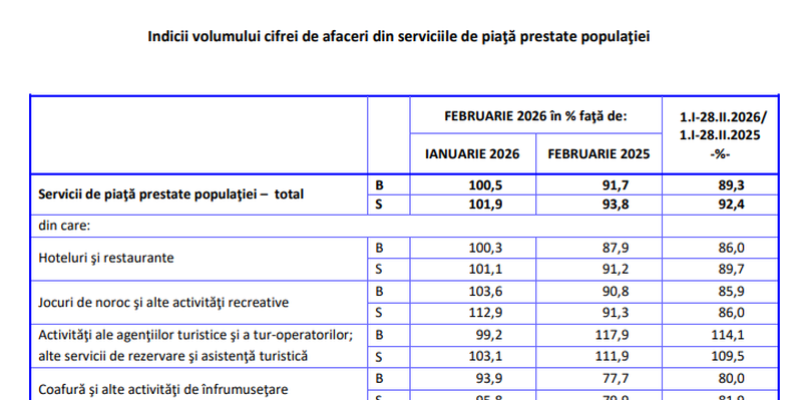 Gaura pentru antreprenori in ultimul an. Romanii au cumparat mai putin (Document)