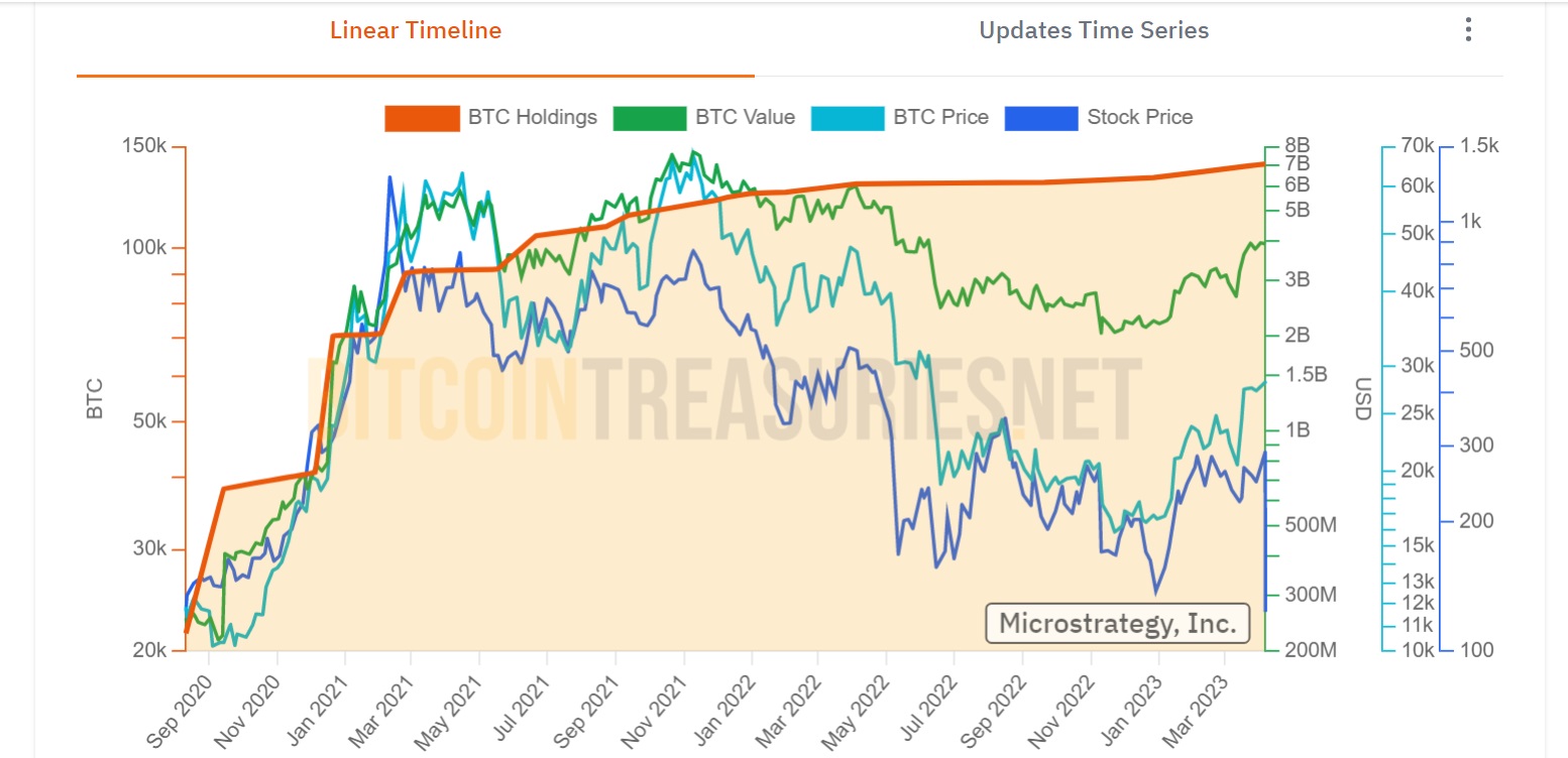 GIGANTUL INSTITUTIONAL CARE REIA AGRESIV INVESTITIILE IN BITCOIN – Cum s-a schimbat topul averilor in BTC de la inceputul anului