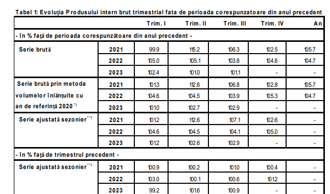 IMPOZITELE AU CRESCUT PIB-UL ROMANIEI – INS: o contributie pozitiva la cresterea PIB au avut-o impozitele nete pe produs. Industria a avut o contributie negativa (Document)