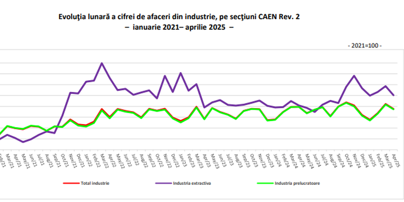 Industria, pe minus: afacerile au scazut (Raportul)