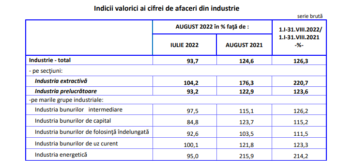 INDUSTRIA ROMANIEI: CIFRA DE AFACERI – Raportul Institutului National de Statistica (Document)