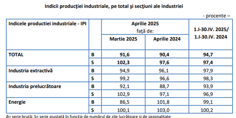 Industria Romaniei: cifrele care arata ce se intampla (Document)