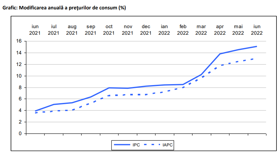 INFLATIA A DEPASIT 15% - Topul scumpirilor. Iata cu cat a crescut pretul la gaze, cartofi, combustibil si energie (Document)