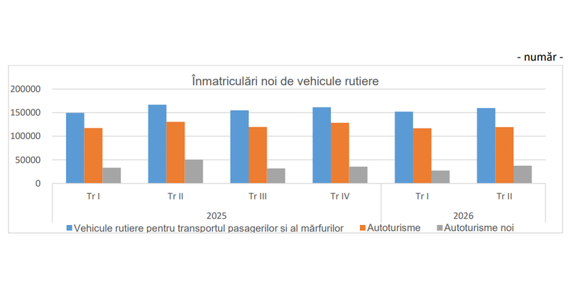 INS: numărul autoturismelor noi înmatriculate, în creștere în 2026 față de 2025. Scăderi la înmatriculările noi de vehicule rutiere pentru transport de pasageri și mărfuri (Graficele)