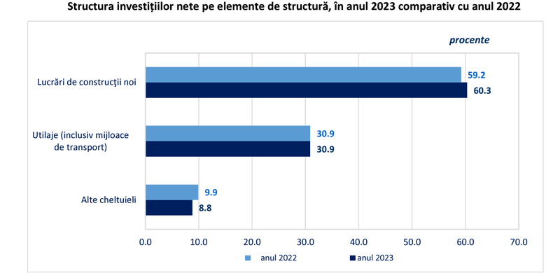 INVESTITIILE AU CRESCUT CU 16% – INS: investitiile nete realizate in 2023 in economia nationala au fost de 189 miliarde lei (Raportul)