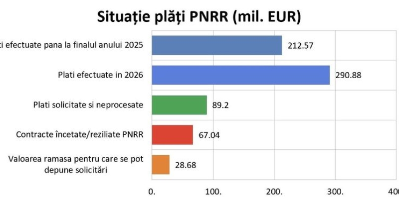Ministerul Energiei anunță plăți record