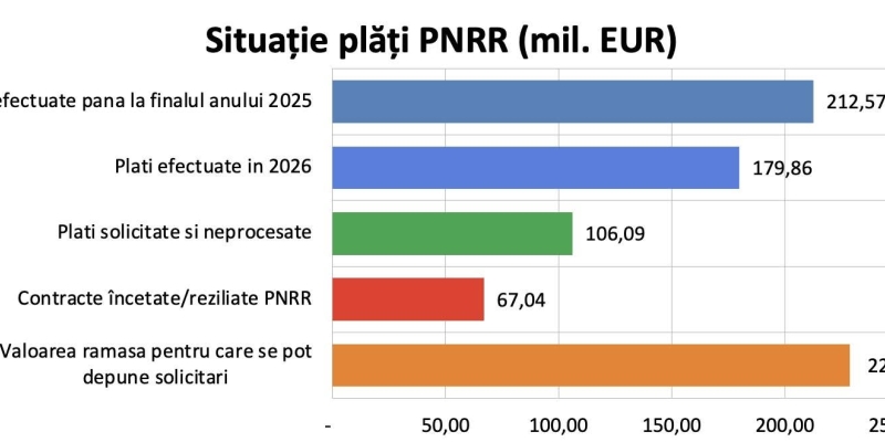Ministerul Energiei: situația plăților efectuate către beneficiarii proiectelor finanțate prin PNRR și a cererilor de plată în curs de procesare