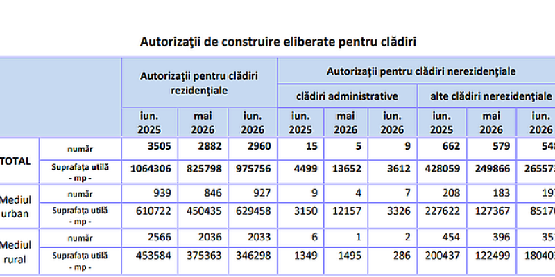 Numărul autorizațiilor de construire pentru clădiri rezidenţiale eliberate în primele șase luni din 2026 este cu aproape 10% mai mic decât în primele șase luni din 2025