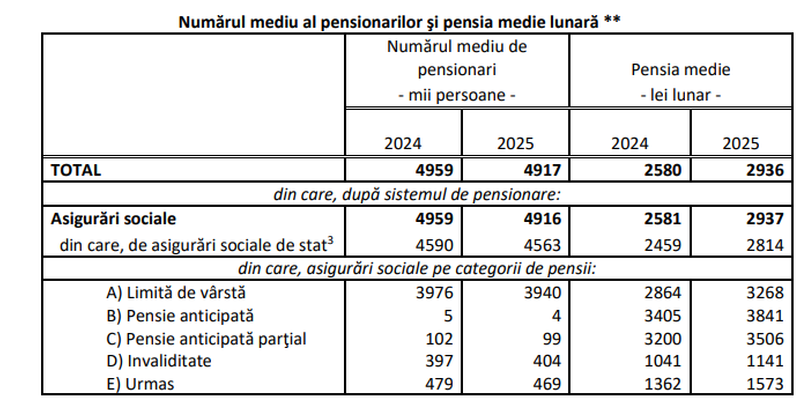 Pensia medie in Romania, aproape 3.000 lei. Numarul beneficiarilor, in scadere (Document)