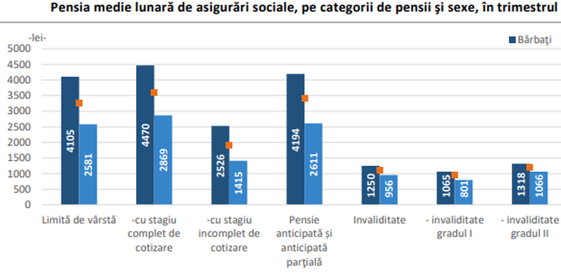 Pensiile, in scadere.  Raportul dintre numarul mediu de pensionari de asigurari sociale de stat si cel al salariatilor (Document)