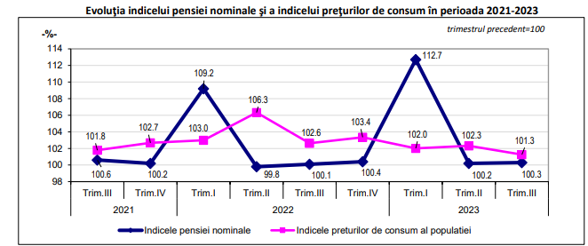 PENSIONARII TREBUIE SA SE DESCURCE CU 2.100 LEI – Cresterea pensiilor in trimestrul III 2023 este de 0,4%. Cele mai mici pensii sunt in Moldova, cele mai mari in Hunedoara si Bucuresti (Document)