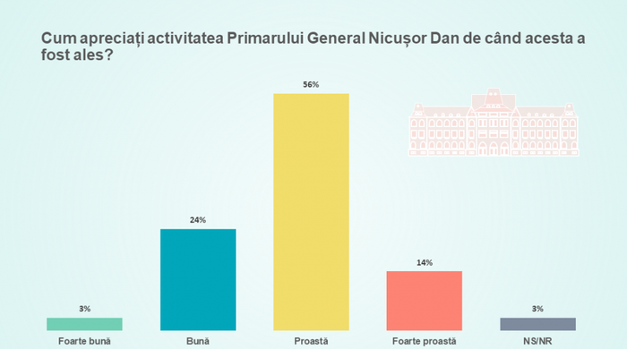 PESTE 50% DIN LOCUITORII CAPITALEI, NEMULTUMITI DE NICUSOR DAN – Sondajul CURS arata ca daca duminica viitoare ar avea loc alegerile locale, 33% dintre respondenti ar alege PSD, 21% ar vota cu USR, iar 19% cu PNL