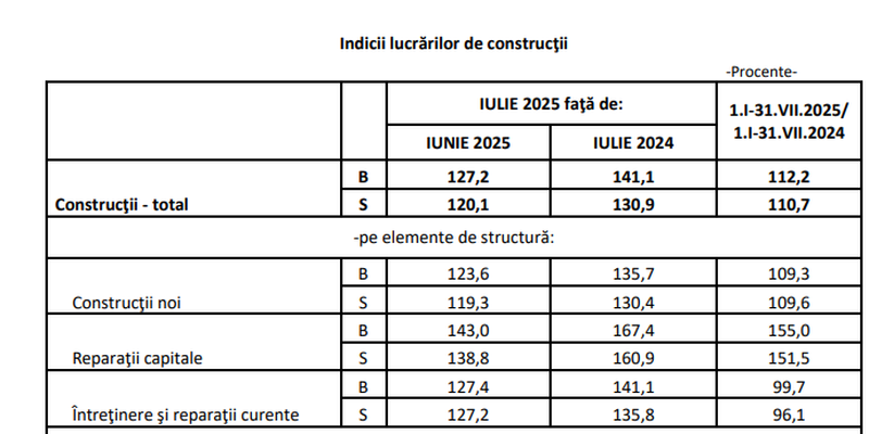  Piata constructiilor a crescut cu 40% inainte de marirea TVA (Raportul)