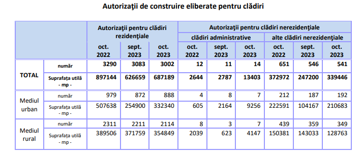 PIATA CONSTRUCTIILOR, IN PICAJ – INS dezvaluie: in perioada ianuarie-octombrie 2023 s-au eliberat 29.396 autorizatii de construire pentru cladiri rezidentiale, in scadere cu 22,2% fata de perioada similara din 2022 (Document)