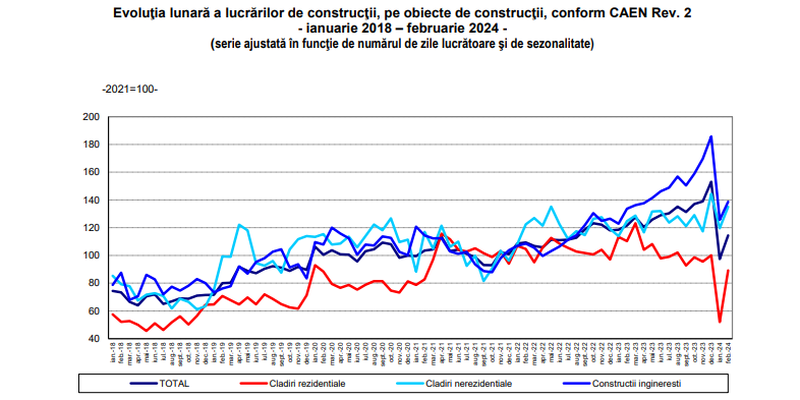 Piata constructiilor, in picaj: lucrarile au scazut cu peste 10% in ultimul an (Raportul)